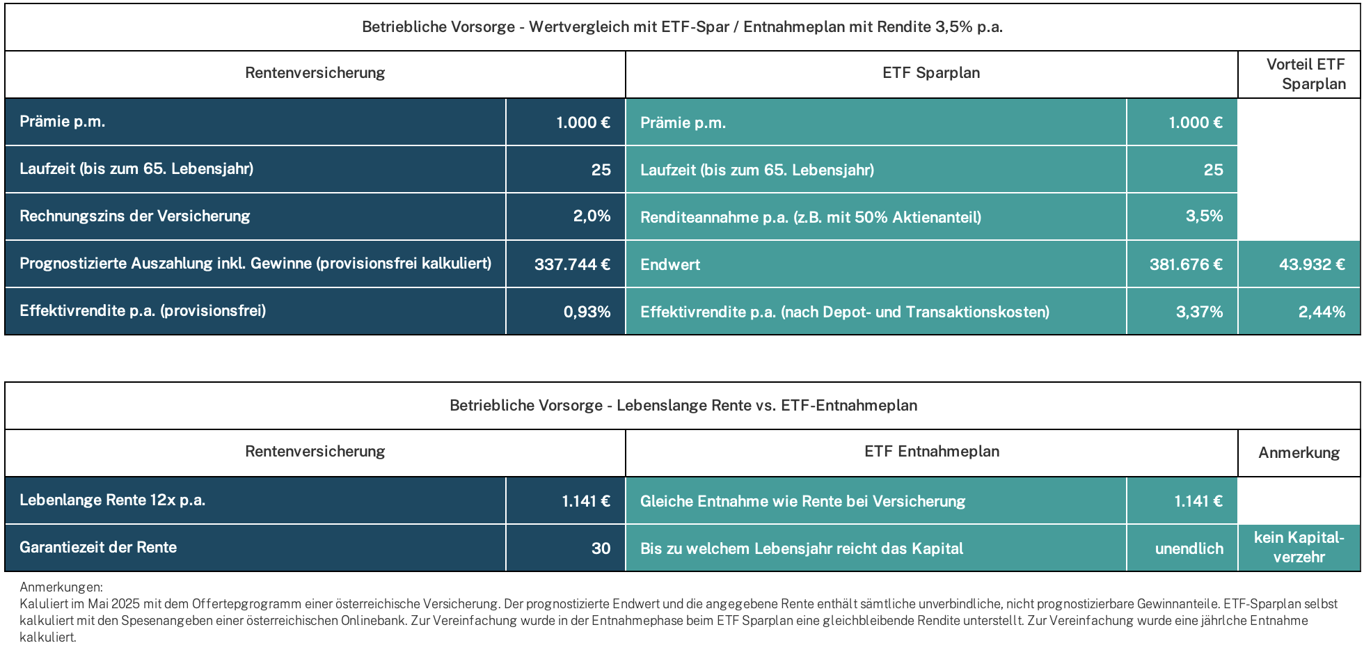 BAV Vergleich bei 3,5% Rendite p.a. – kein Kapitalverzehr