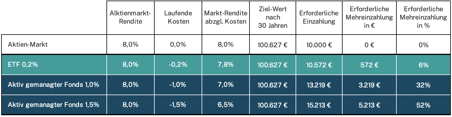 Erforderliche Mehreinzahlung aufgrund höherer Kosten