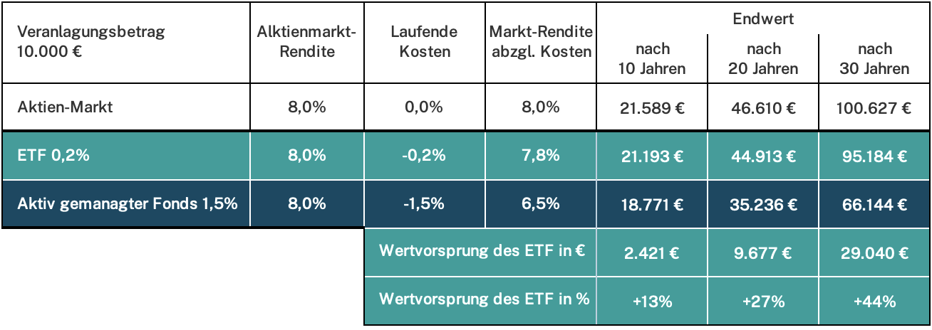 Endwert-Vergleich bei Kosten 0,2 % und 1,5 %