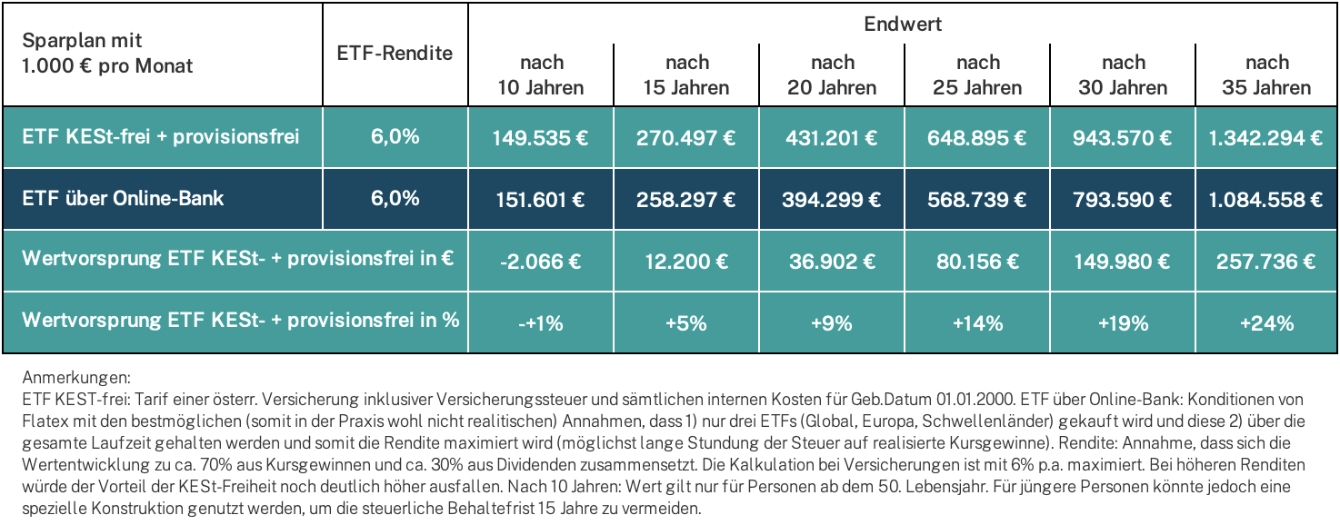 Endwert-Vergleich für Sparplan mit Rendite 6% p.a. KESt- und provisionsfrei vs. Onlinebank