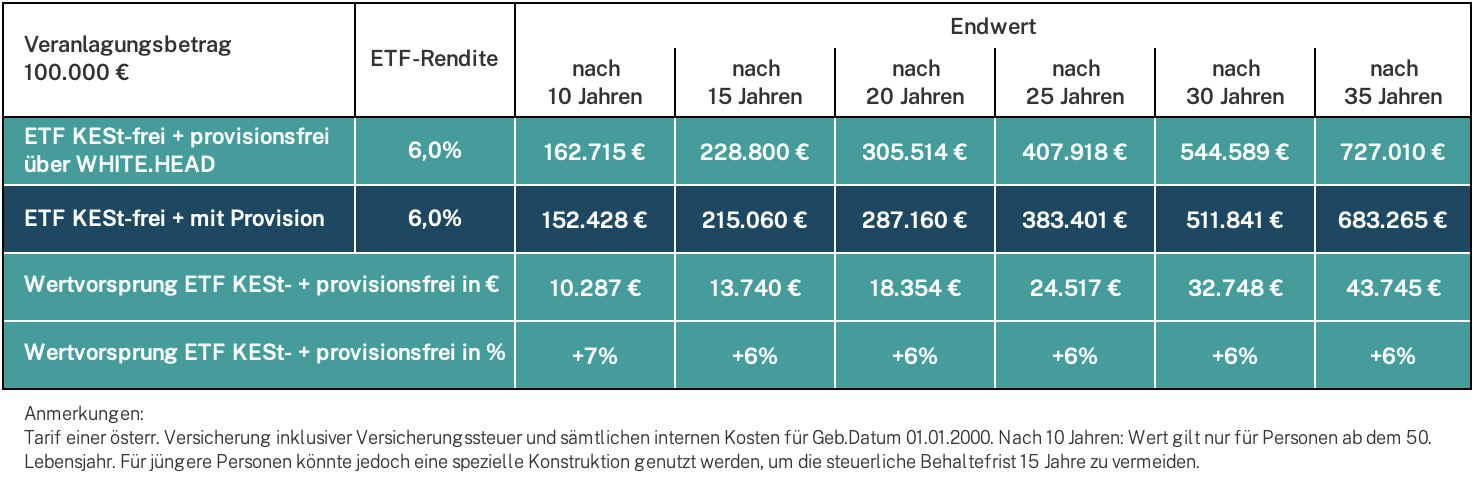 Endwert-Vergleich für Einmalerlag mit Rendite 6% – mit vs. ohne Provision