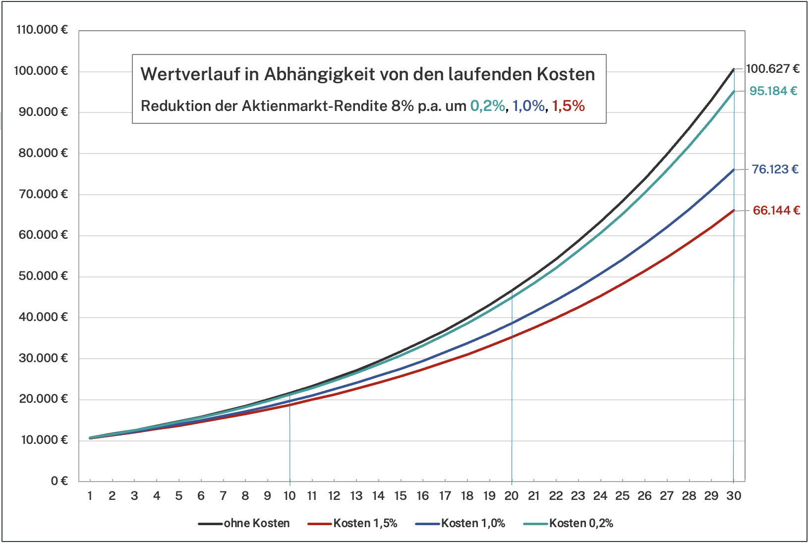 Wertverlauf in Abhängigkeit von den laufenden Kosten
