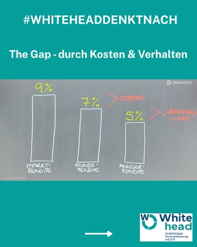 The Gap durch Kosten und Verhalten (Dimensional Fund Advisors)