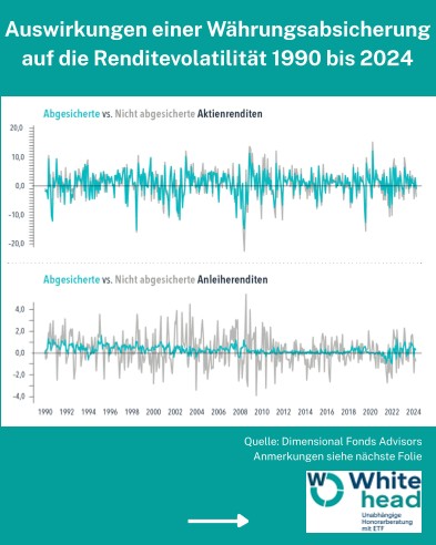 Auswirkungen einer Währungsabsicherung auf die Renditevolatilität 1990 bis 2024 (Dimensional)
