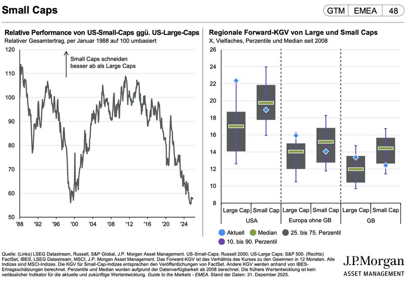 Forward-KGV vs. 10-Jahres-Rendite (J.P. Morgan)