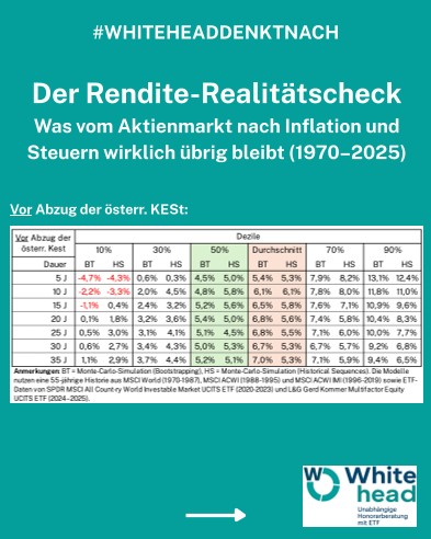 Der Rendite-Realitätscheck vor Abzug der österr. KESt (1970-2025)