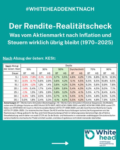Der Rendite-Realitätscheck nach Abzug der österr. KESt (1970-2025)