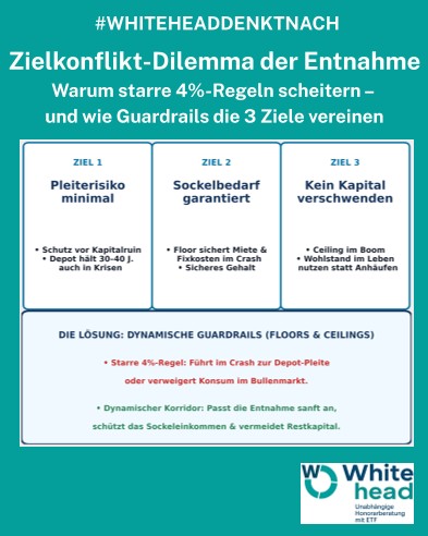 Zielkonflikt-Dilemma der Entnahme
