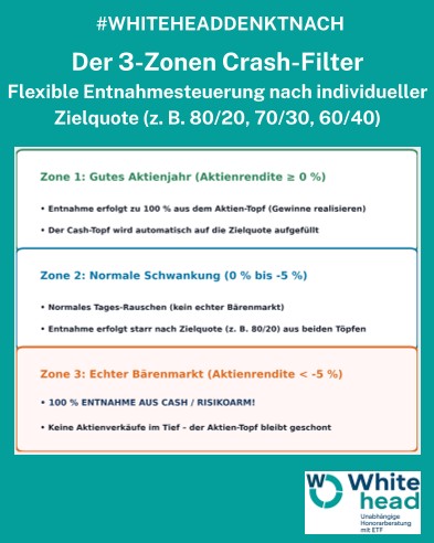 Der 3-Zonen Crash-Filter